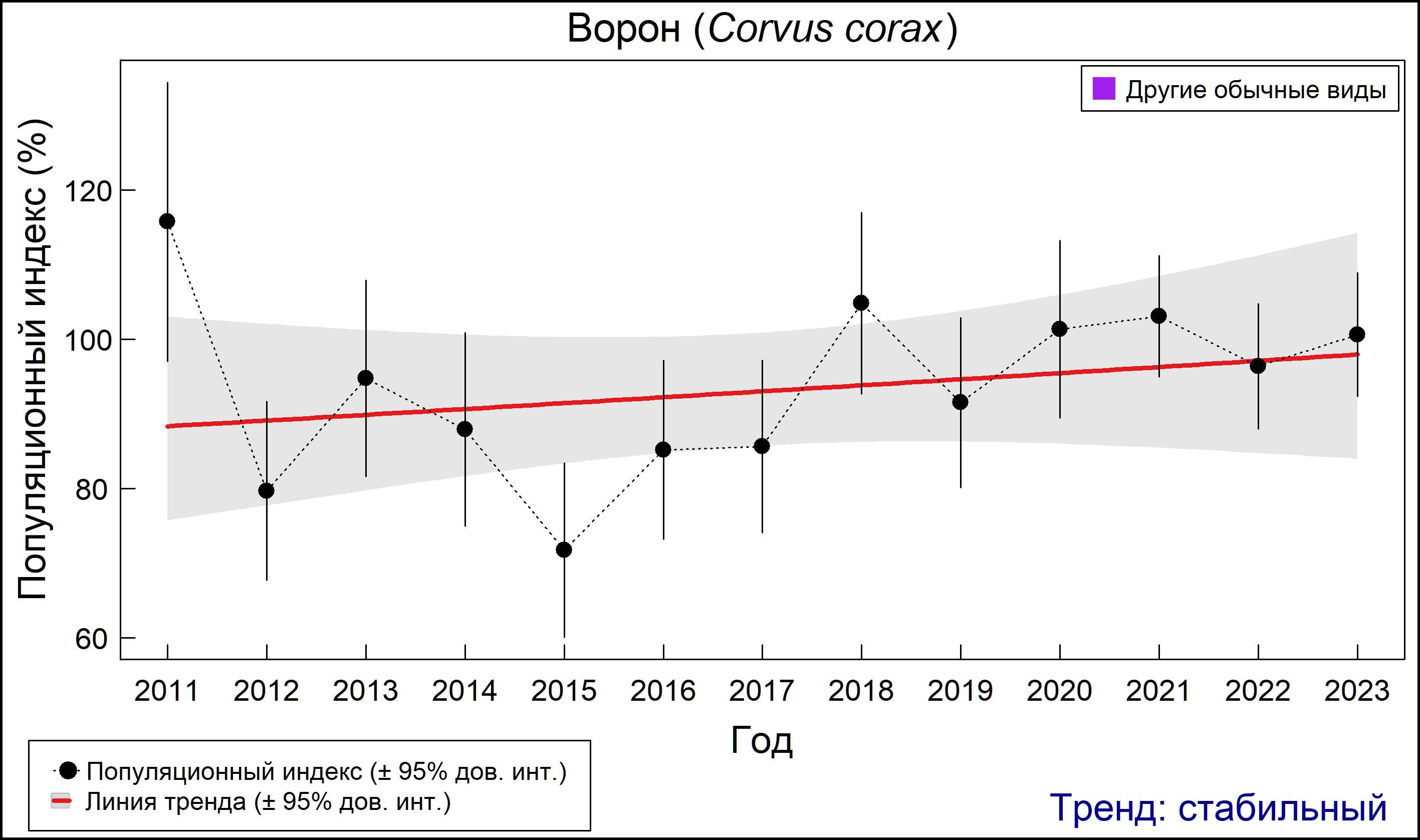 Ворон (Corvus corax). Динамика численности по данным мониторинга в Москве и Московской области